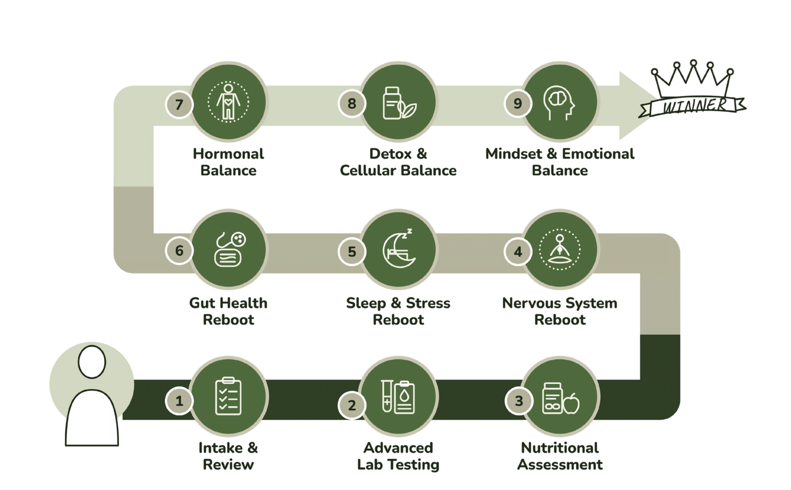 Diagram of the 9-step patient journey: 1) Intake & Review, 2) Advanced Lab Testing, 3) Nutritional Assessment, 4) Nervous System Reboot, 5) Sleep & Stress Reboot, 6) Gut Health Reboot, 7) Hormonal Balance, 8) Detox & Cellular Balance, 9) Mindset & Emotional Balance